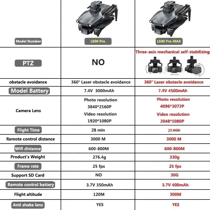L600 PRO MAX GPS Drone Profess - огляд і ціна Interior Design Game